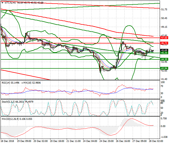 WTI Crude Oil Intra-day Analysis 28 Dec. 2018
