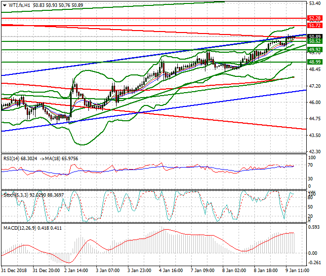 WTI Crude Oil Evening Analysis 09 Jan 2019