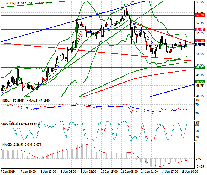 WTI Crude Oil Evening Analysis 15 Jan 2019