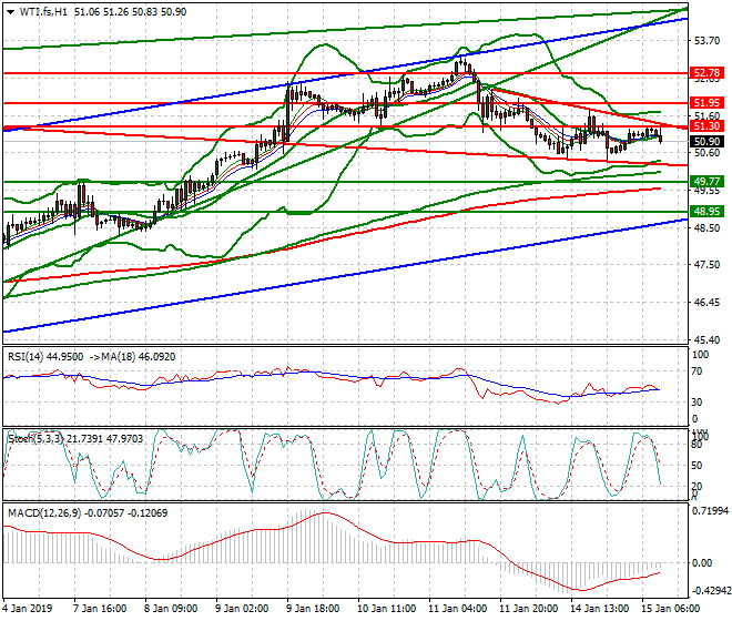 WTI Crude Oil Mid-day Analysis 15 Jan 2019
