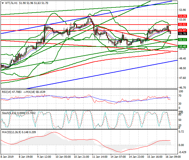 WTI Crude Oil Evening Analysis 16 Jan 2019