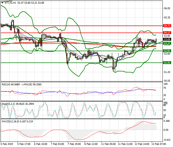 WTI Crude Oil Mid-day Analysis 13 Feb 2019