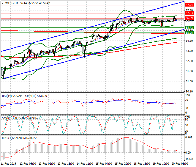 WTI Crude Oil Intra-day Analysis 20 Feb 2019
