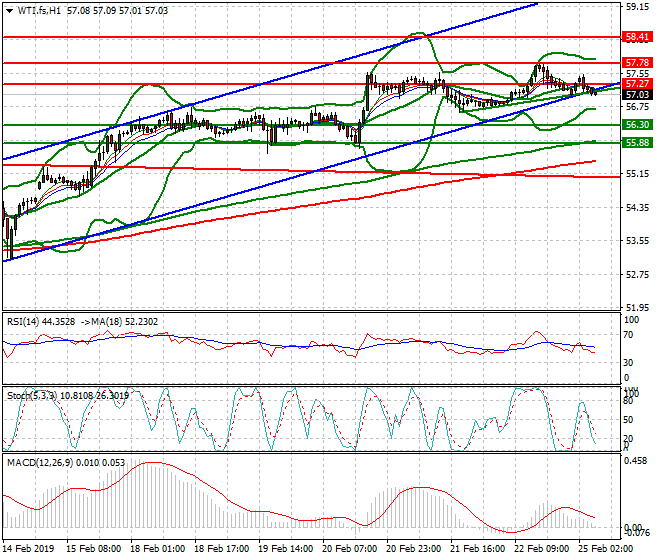 WTI Crude Oil Intra-day Analysis 25 Feb 2019