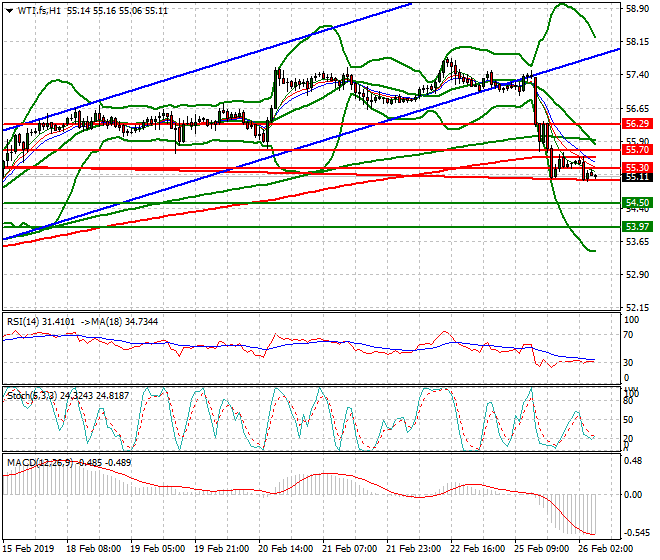 WTI Crude Oil Intra-day Analysis 26 Feb 2019