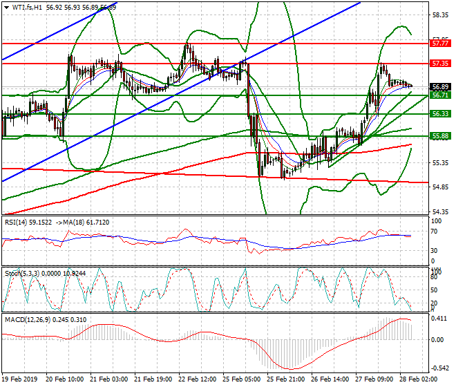 WTI Crude Oil Intra-day Analysis 28 Feb 2019