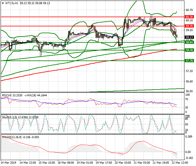 WTI Crude Oil Evening Analysis 22 March 2019