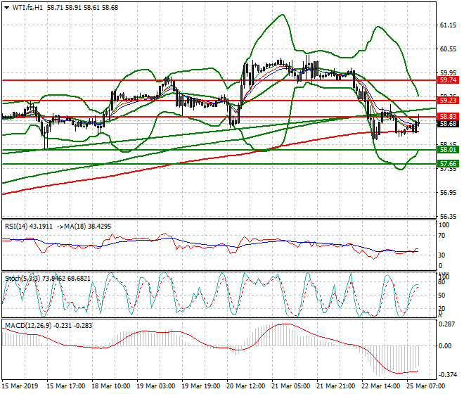 WTI Crude Oil Mid-day Analysis 25 March 2019