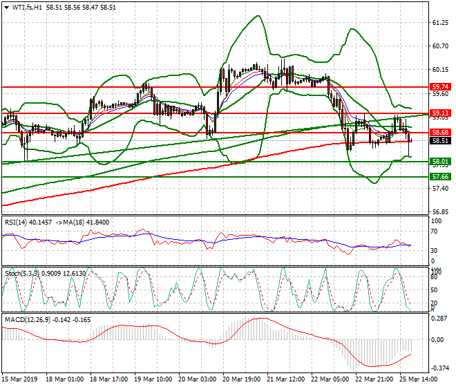 WTI Crude Oil Evening Analysis 25 March 2019