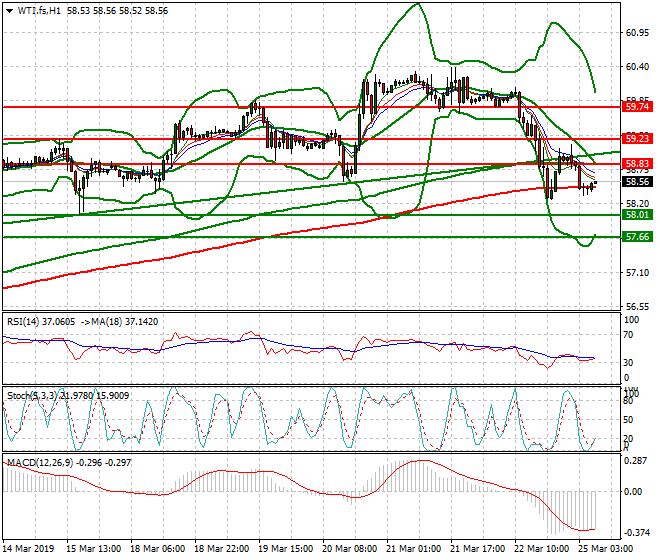 WTI Crude Oil Intra-day Analysis 25 March 2019