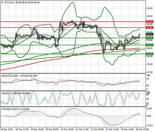 WTI Crude Oil Mid-day Analysis 26 March 2019