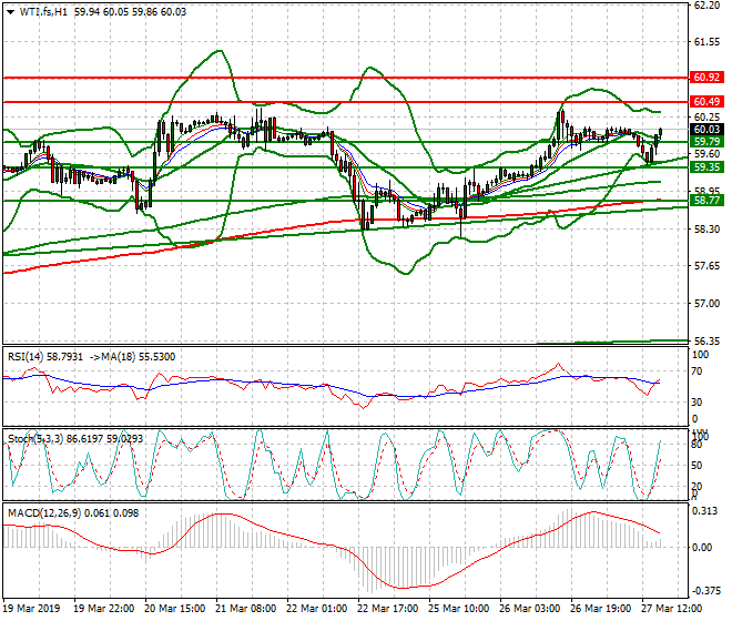 WTI Crude Oil Evening Analysis 27 March 2019