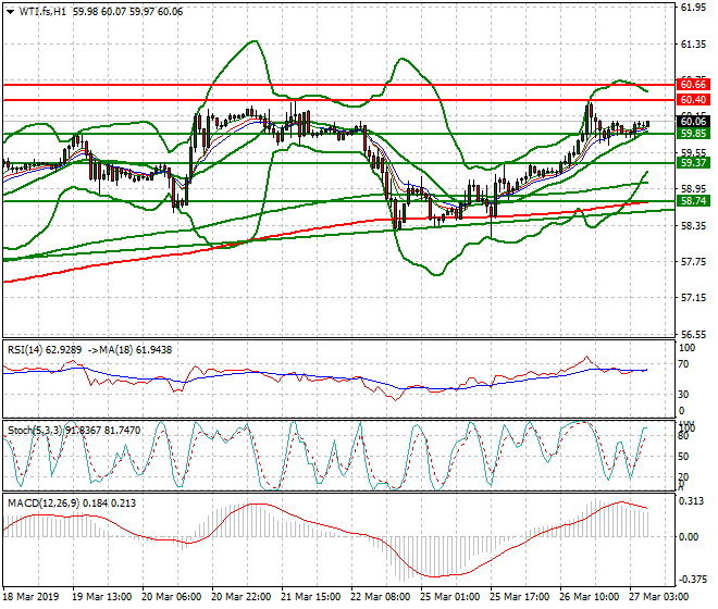WTI Crude Oil Intra-day Analysis 27 March 2019