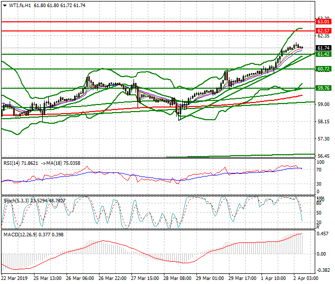 WTI Crude Oil Evening Analysis 02 April 2019