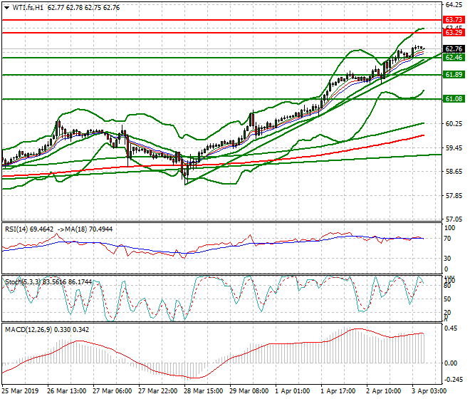 WTI Crude Oil Intra-day Analysis 03 April 2019