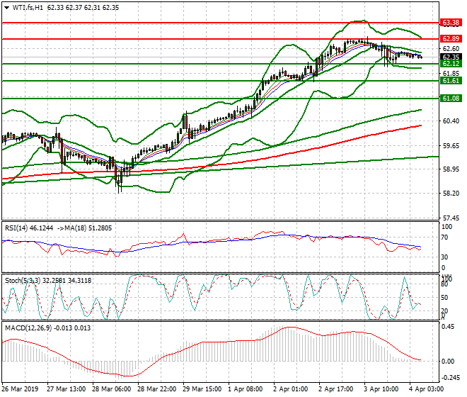 WTI Crude Oil Intra-day Analysis 04 April 2019
