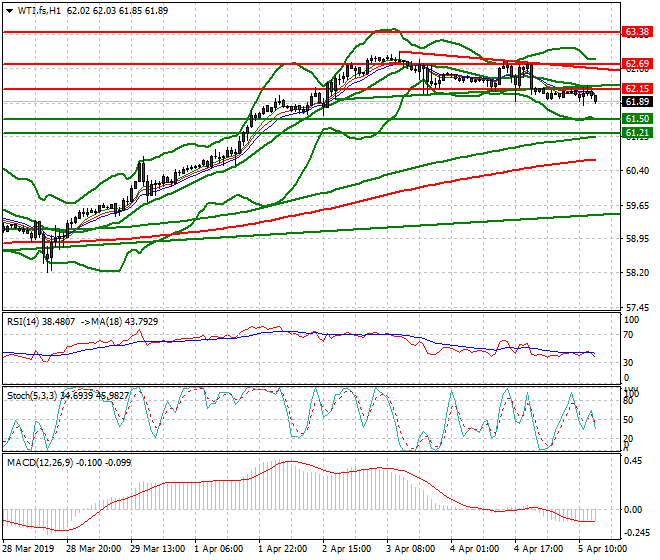 WTI Crude Oil Evening Analysis 05 April 2019