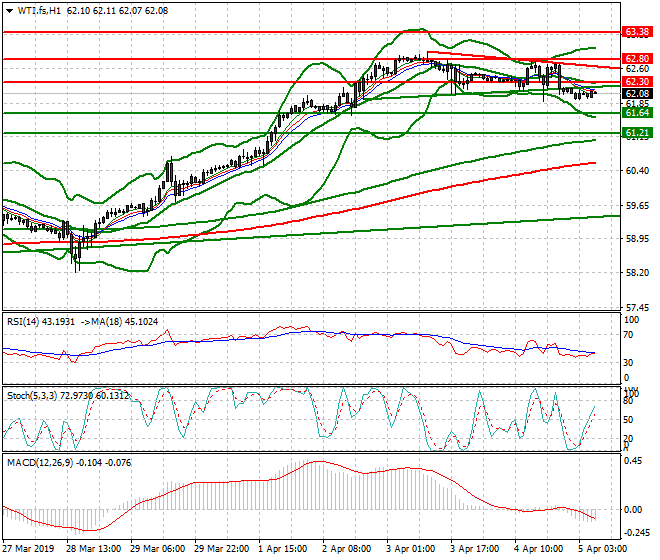 WTI Crude Oil Intra-day Analysis 05 April 2019
