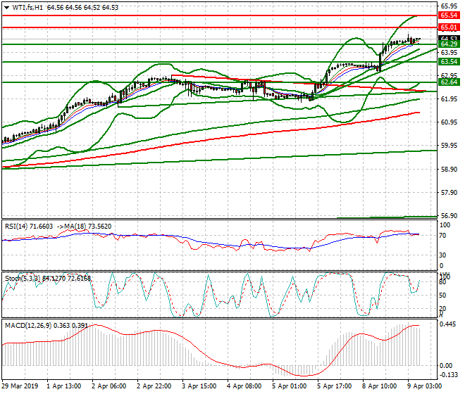 WTI Crude Oil Intra-day Analysis 09 April 2019