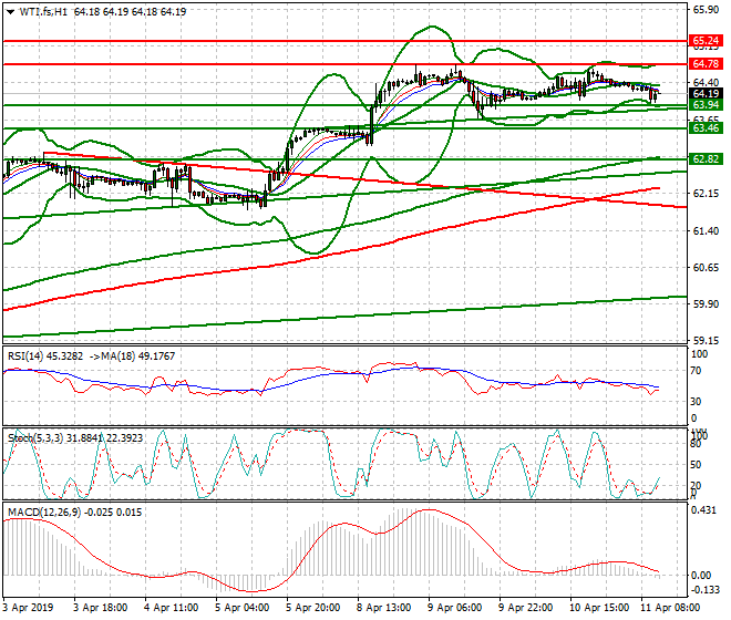WTI Crude Oil Mid-day Analysis 11 April 2019