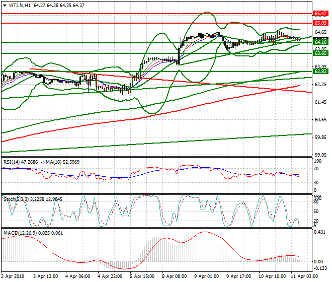 WTI Crude Oil Intra-day Analysis 11 April 2019