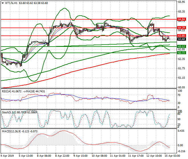 WTI Crude Oil Intra-day Analysis 15 April 2019