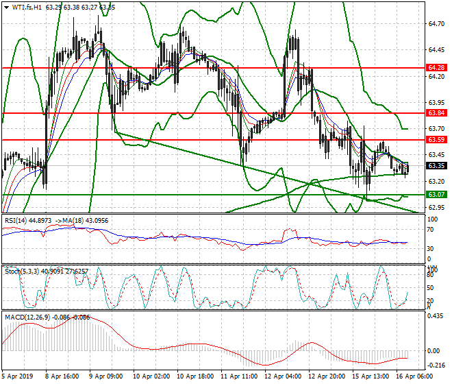 WTI Crude Oil Intra-day Analysis 16 April 2019