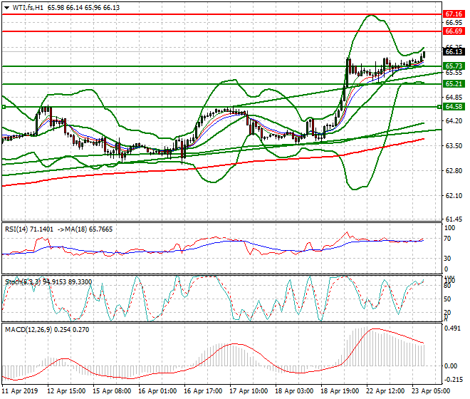 WTI Crude Oil Intra-day Analysis 23 April 2019