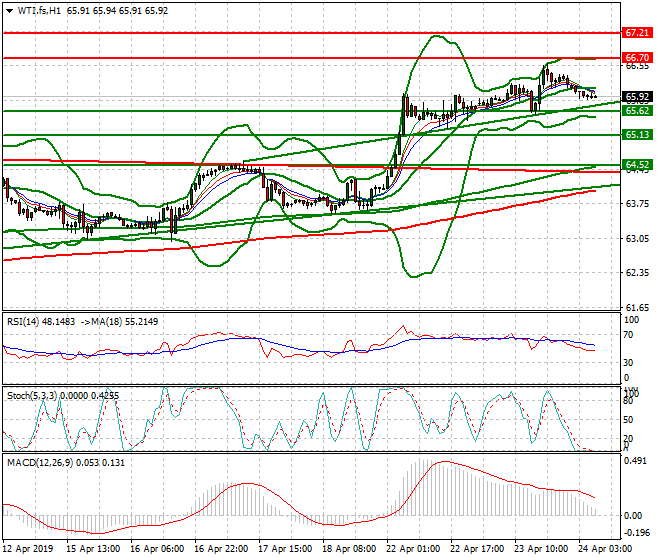 WTI Crude Oil Intra-day Analysis 24 April 2019