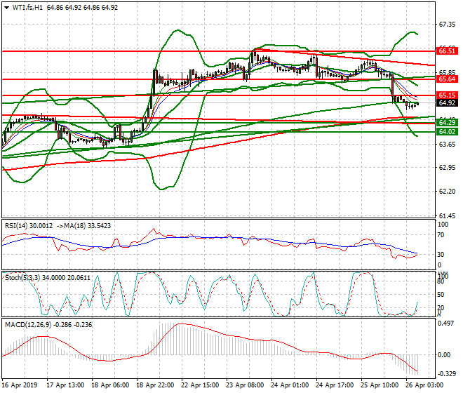 WTI Crude Oil Intra-day Analysis 26 April 2019
