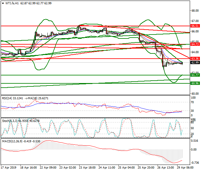 WTI Crude Oil Mid-day Analysis 29 April 2019