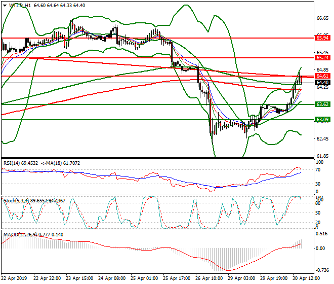 WTI Crude Oil Evening Analysis 30 April 2019