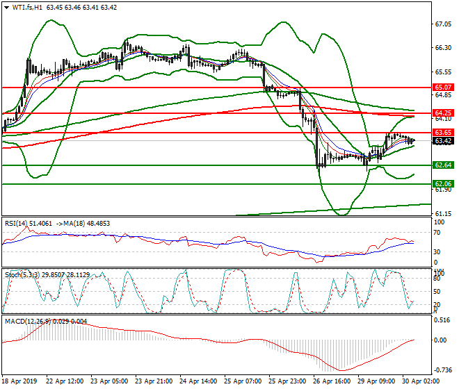 WTI Crude Oil Intra-day Analysis 30 April 2019