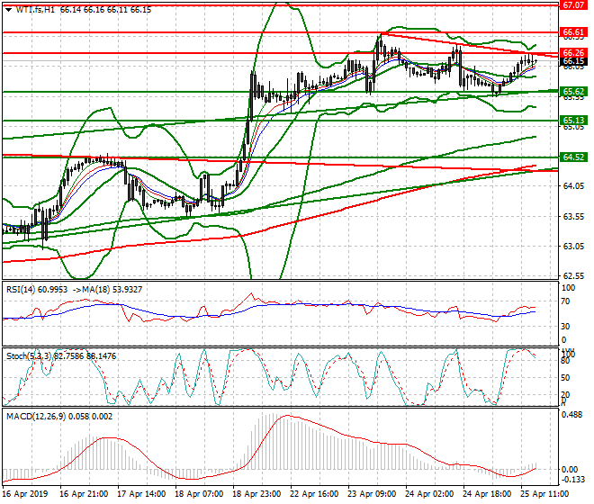WTI Crude Oil Evening Analysis 25 April 2019