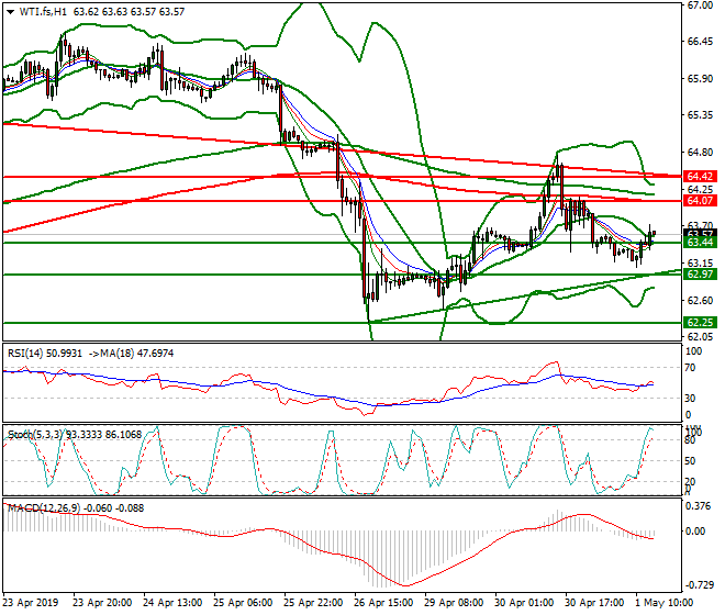WTI Crude Oil Evening Analysis 01 May 2019