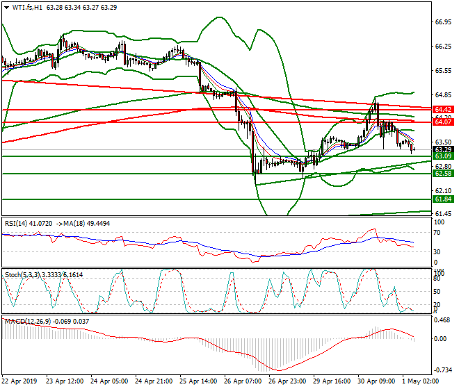 WTI Crude Oil Intra-day Analysis 01 May 2019