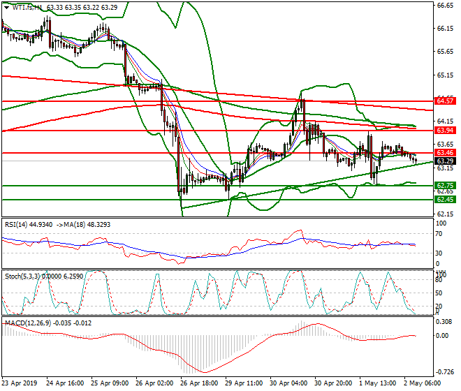 WTI Crude Oil Mid-day Analysis 02 May 2019