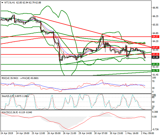 WTI Crude Oil Evening Analysis 02 May 2019