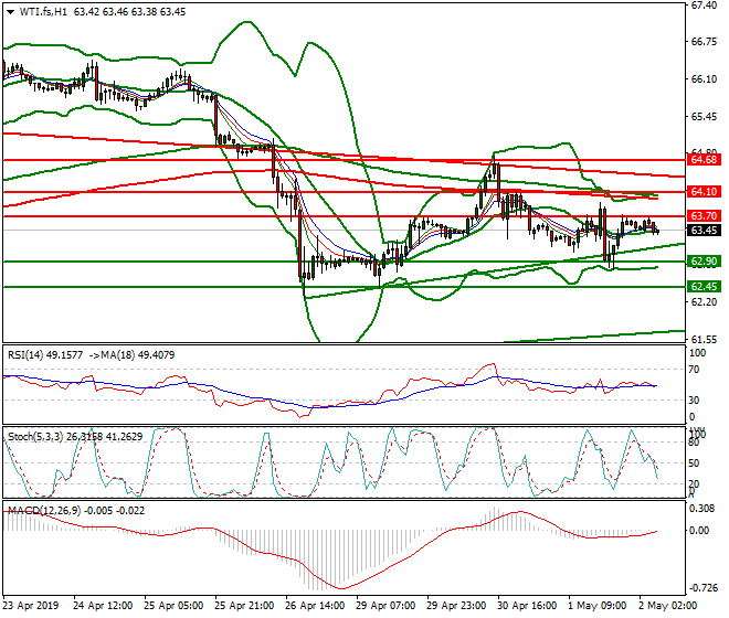 WTI Crude Oil Intra-day Analysis 02 May 2019