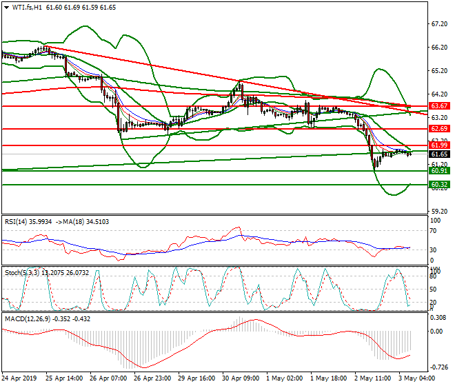 WTI Crude Oil Intra-day Analysis 03 May 2019
