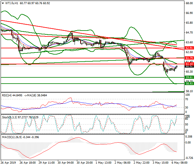 WTI Crude Oil Mid-day Analysis 06 May 2019