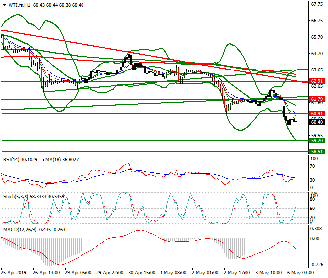 WTI Crude Oil Intra-day Analysis 06 May 2019