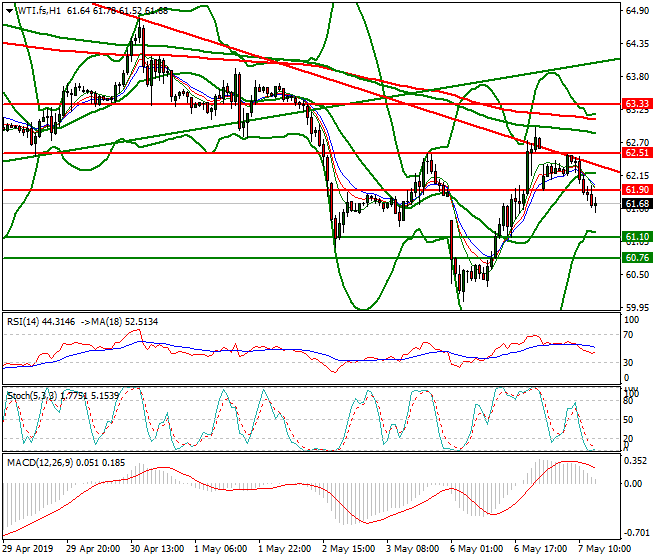WTI Crude Oil Evening Analysis 07 May 2019