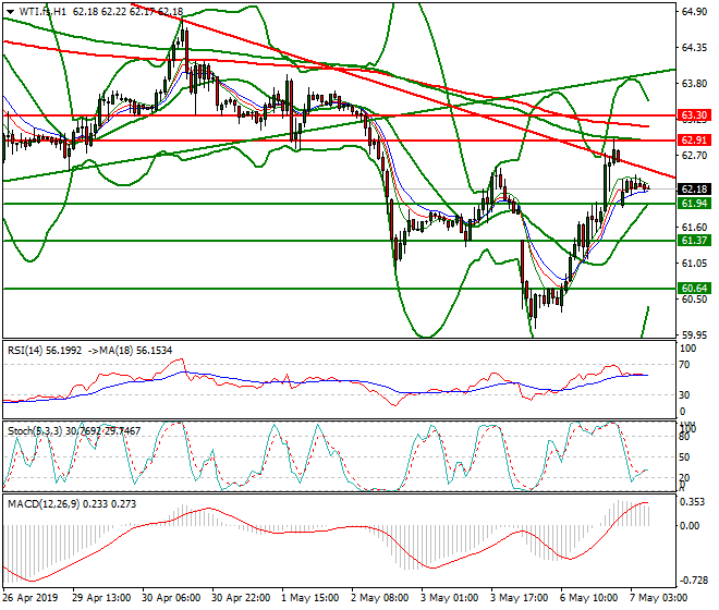 WTI Crude Oil Intra-day Analysis 07 May 2019