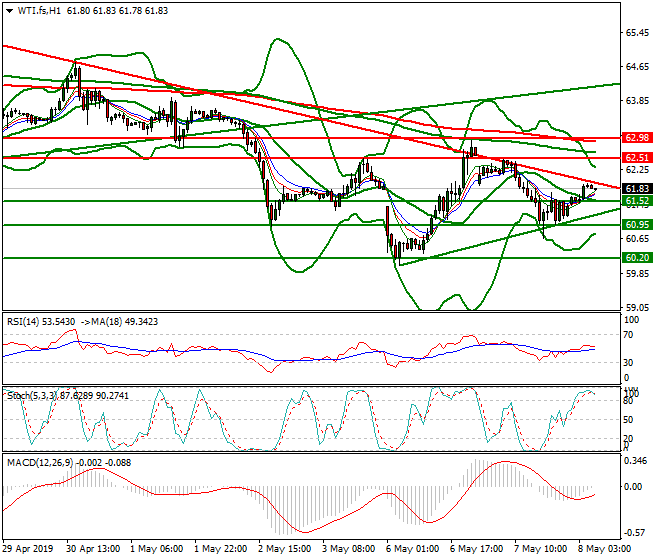WTI Crude Oil Intra-day Analysis 08 May 2019