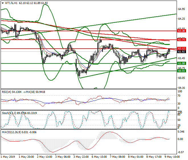 WTI Crude Oil Evening Analysis 09 May 2019