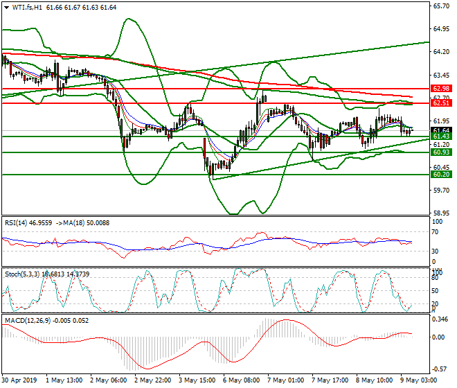 WTI Crude Oil Intra-day Analysis 09 May 2019