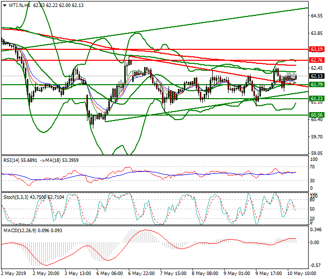 WTI Crude Oil Evening Analysis 10 May 2019