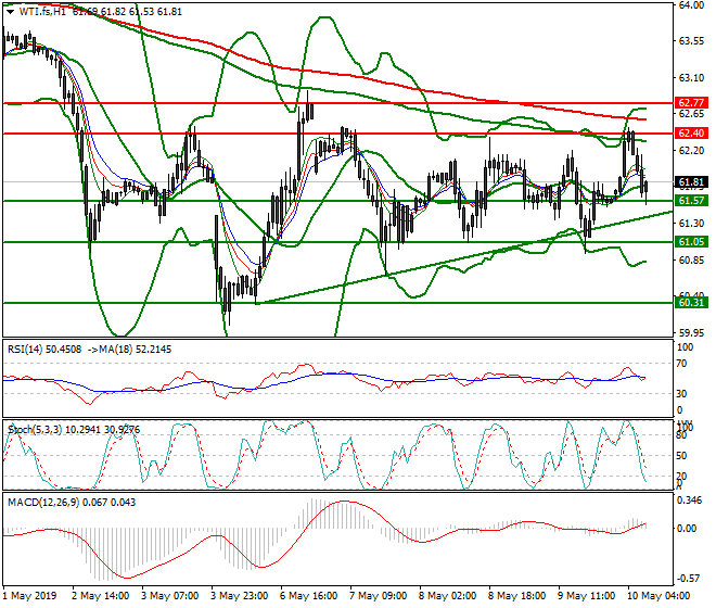 WTI Crude Oil Intra-day Analysis 10 May 2019