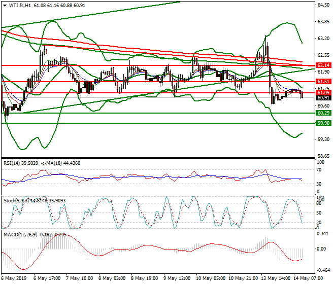 WTI Crude Oil Mid-day Analysis 14 May 2019